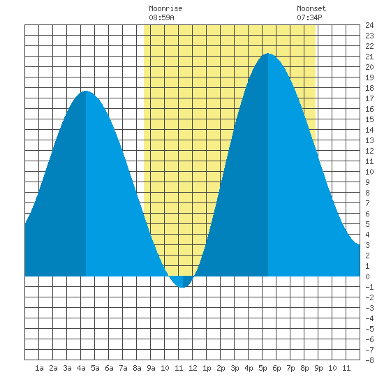 Snag Point tide chart for Monday, March 20, 2023