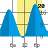 Snag Point tide chart for Monday, March 20, 2023