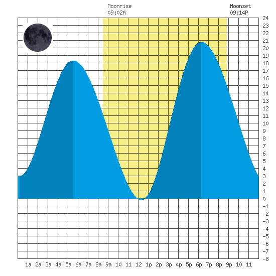 Snag Point tide chart for Tuesday, March 21, 2023