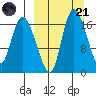 Snag Point tide chart for Tuesday, March 21, 2023