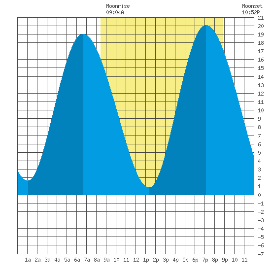 Snag Point tide chart for Wednesday, March 22, 2023