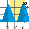 Snag Point tide chart for Wednesday, March 22, 2023