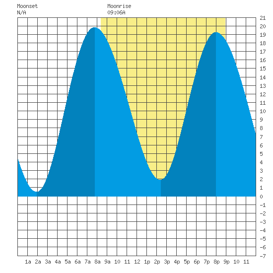 Snag Point tide chart for Thursday, March 23, 2023