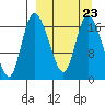 Snag Point tide chart for Thursday, March 23, 2023