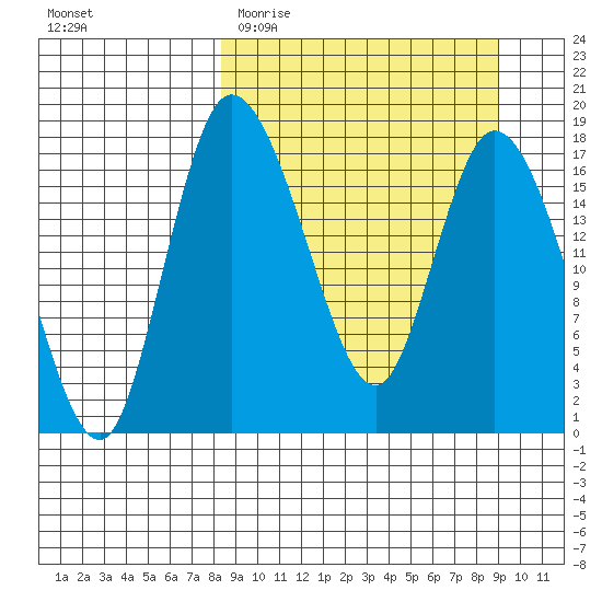 Snag Point tide chart for Friday, March 24, 2023