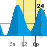 Snag Point tide chart for Friday, March 24, 2023