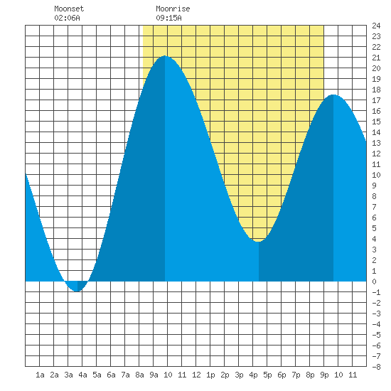 Snag Point tide chart for Saturday, March 25, 2023