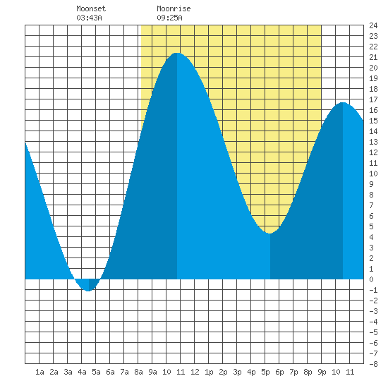 Snag Point tide chart for Sunday, March 26, 2023