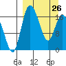 Snag Point tide chart for Sunday, March 26, 2023