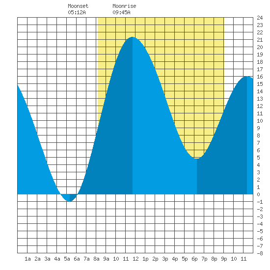 Snag Point tide chart for Monday, March 27, 2023