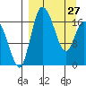 Snag Point tide chart for Monday, March 27, 2023
