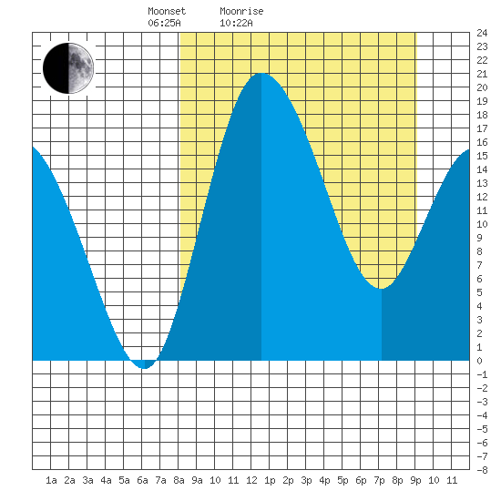 Snag Point tide chart for Tuesday, March 28, 2023