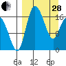 Snag Point tide chart for Tuesday, March 28, 2023