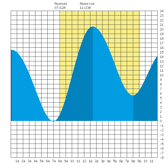 Snag Point tide chart for Wednesday, March 29, 2023