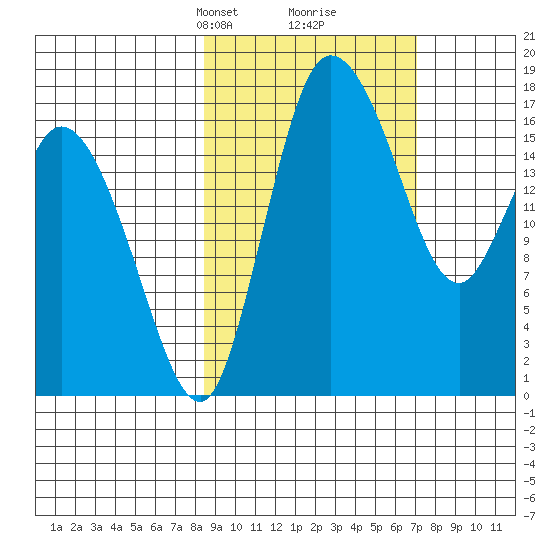 Snag Point tide chart for Thursday, March 2, 2023