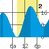 Snag Point tide chart for Thursday, March 2, 2023