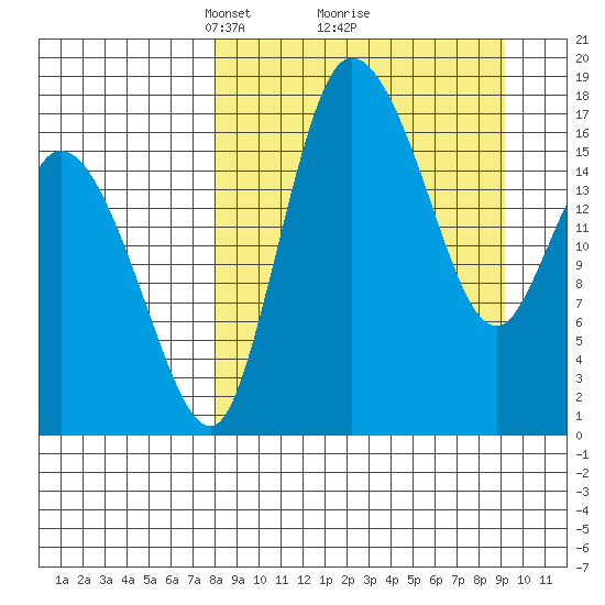 Snag Point tide chart for Thursday, March 30, 2023