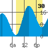 Snag Point tide chart for Thursday, March 30, 2023