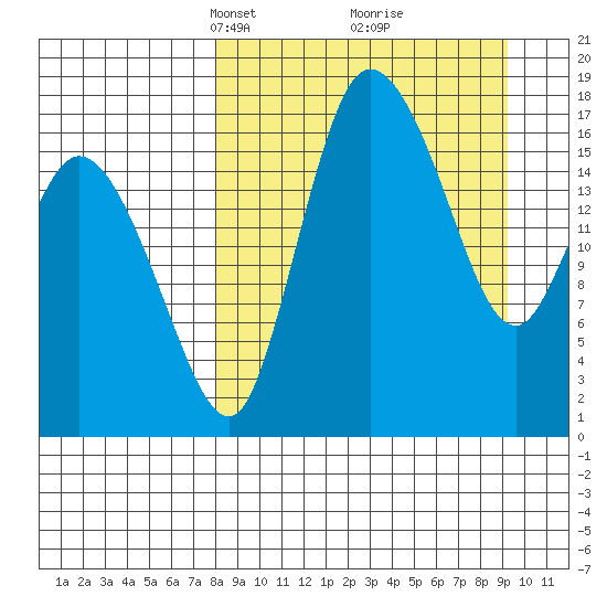 Snag Point tide chart for Friday, March 31, 2023
