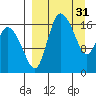 Snag Point tide chart for Friday, March 31, 2023
