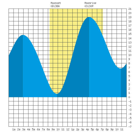Snag Point tide chart for Saturday, March 4, 2023