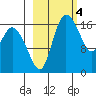 Snag Point tide chart for Saturday, March 4, 2023