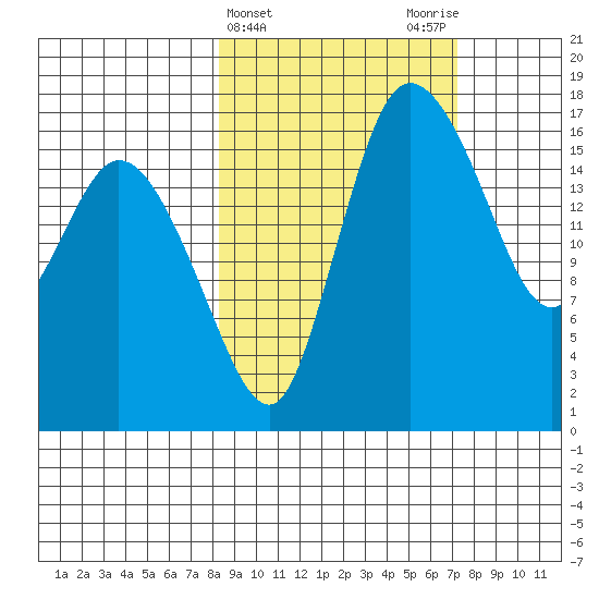 Snag Point tide chart for Sunday, March 5, 2023