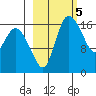 Snag Point tide chart for Sunday, March 5, 2023