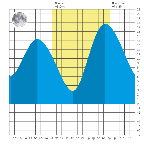 Snag Point tide chart for Tuesday, March 7, 2023
