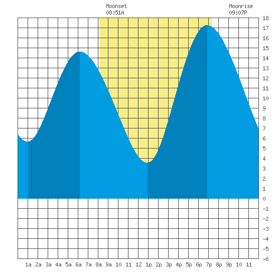 Snag Point tide chart for Wednesday, March 8, 2023