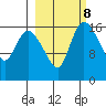 Snag Point tide chart for Wednesday, March 8, 2023