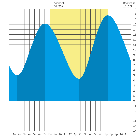 Snag Point tide chart for Thursday, March 9, 2023