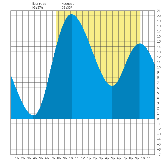 Snag Point tide chart for Monday, April 10, 2023