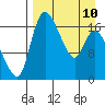 Snag Point tide chart for Monday, April 10, 2023