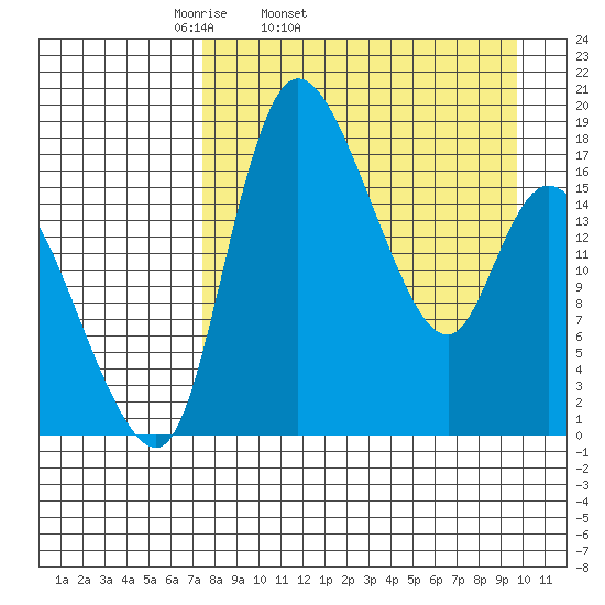 Snag Point tide chart for Wednesday, April 12, 2023