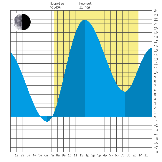 Snag Point tide chart for Thursday, April 13, 2023