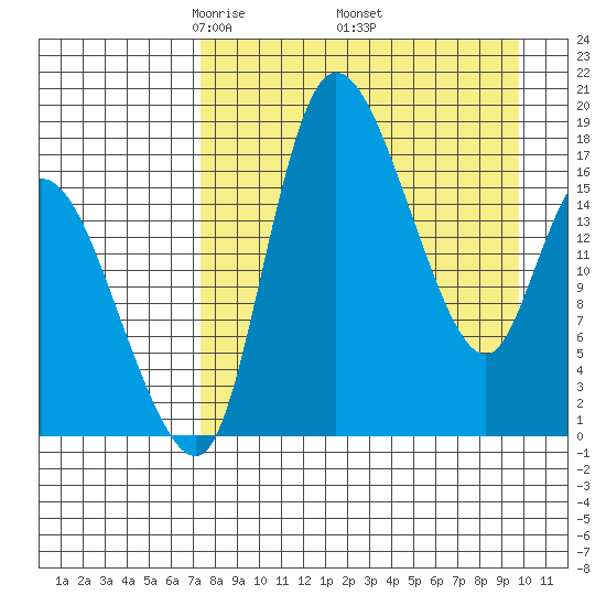 Snag Point tide chart for Friday, April 14, 2023