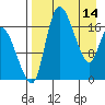 Snag Point tide chart for Friday, April 14, 2023