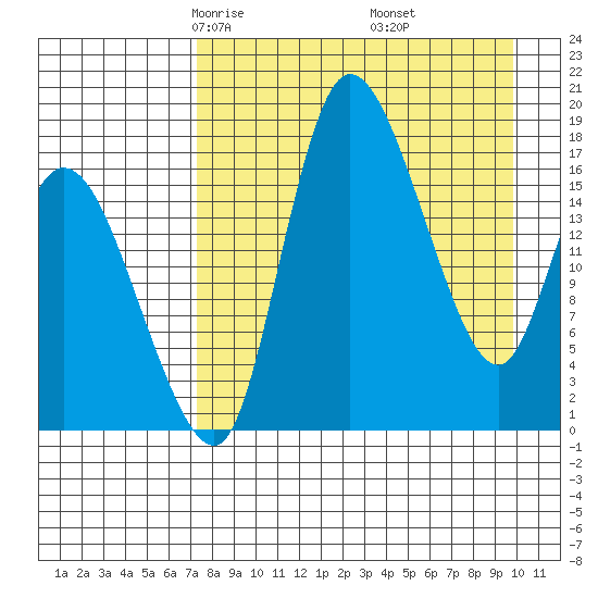 Snag Point tide chart for Saturday, April 15, 2023
