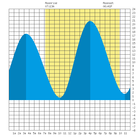 Snag Point tide chart for Monday, April 17, 2023