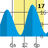 Snag Point tide chart for Monday, April 17, 2023