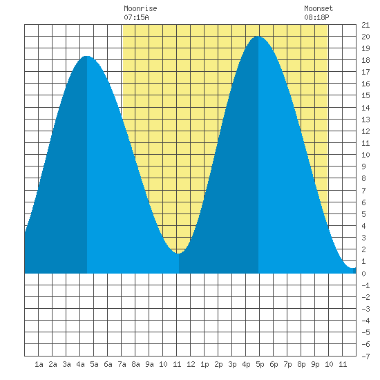 Snag Point tide chart for Tuesday, April 18, 2023