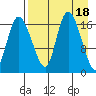Snag Point tide chart for Tuesday, April 18, 2023