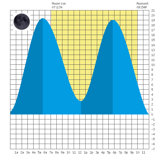 Snag Point tide chart for Wednesday, April 19, 2023