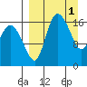 Snag Point tide chart for Saturday, April 1, 2023