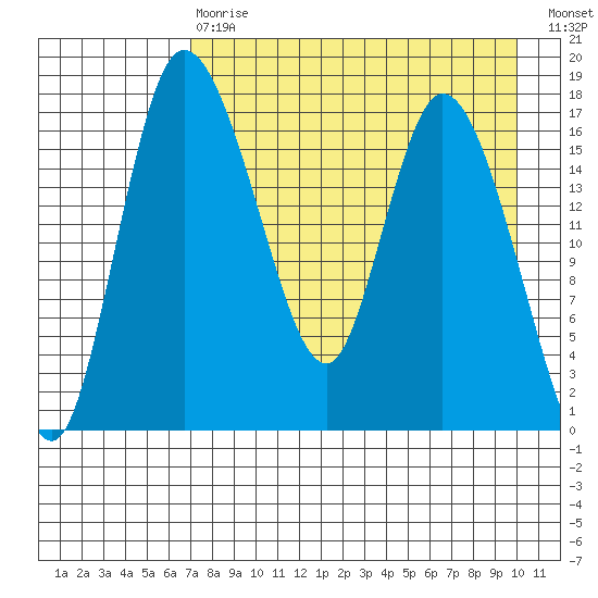 Snag Point tide chart for Thursday, April 20, 2023
