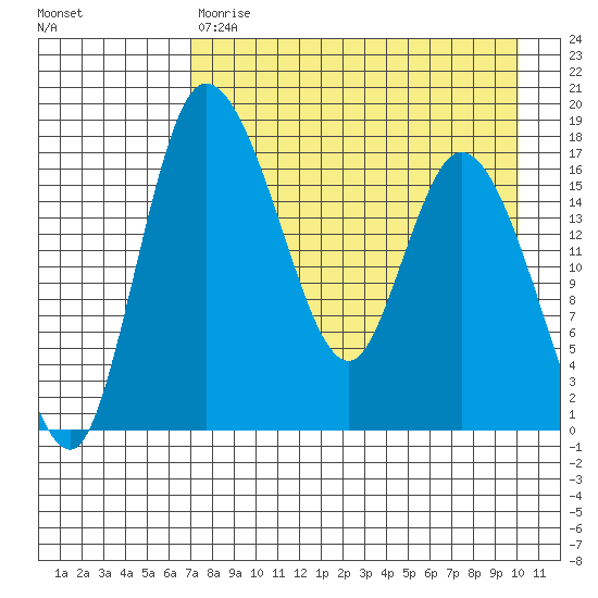 Snag Point tide chart for Friday, April 21, 2023
