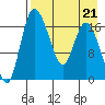 Snag Point tide chart for Friday, April 21, 2023
