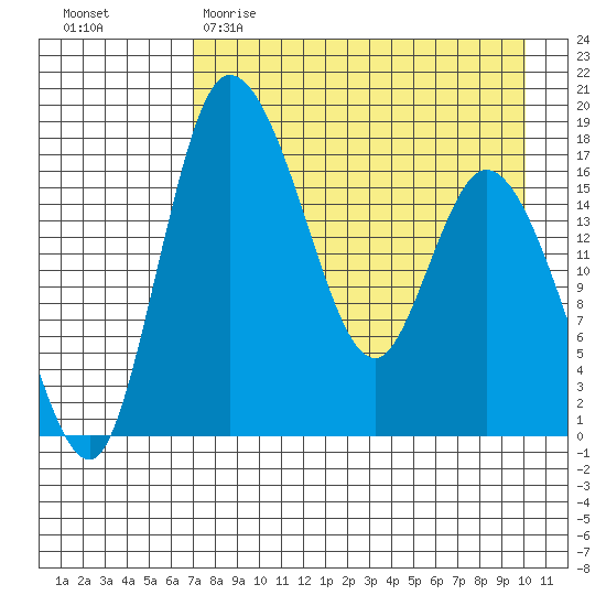 Snag Point tide chart for Saturday, April 22, 2023