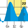 Snag Point tide chart for Saturday, April 22, 2023